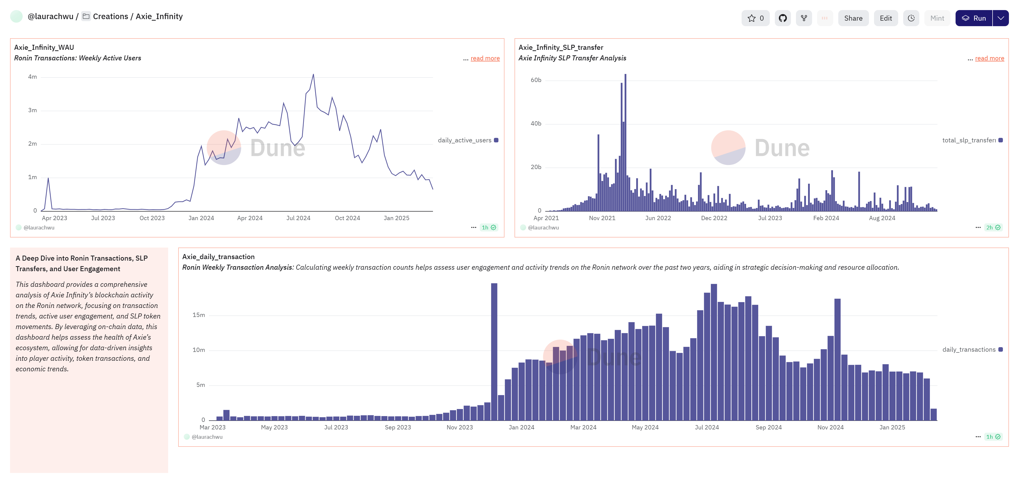 Axie Infinity: A Data-Driven Analysis of GameFi Tokenomics and DAO  Evolution | by Laura | Medium