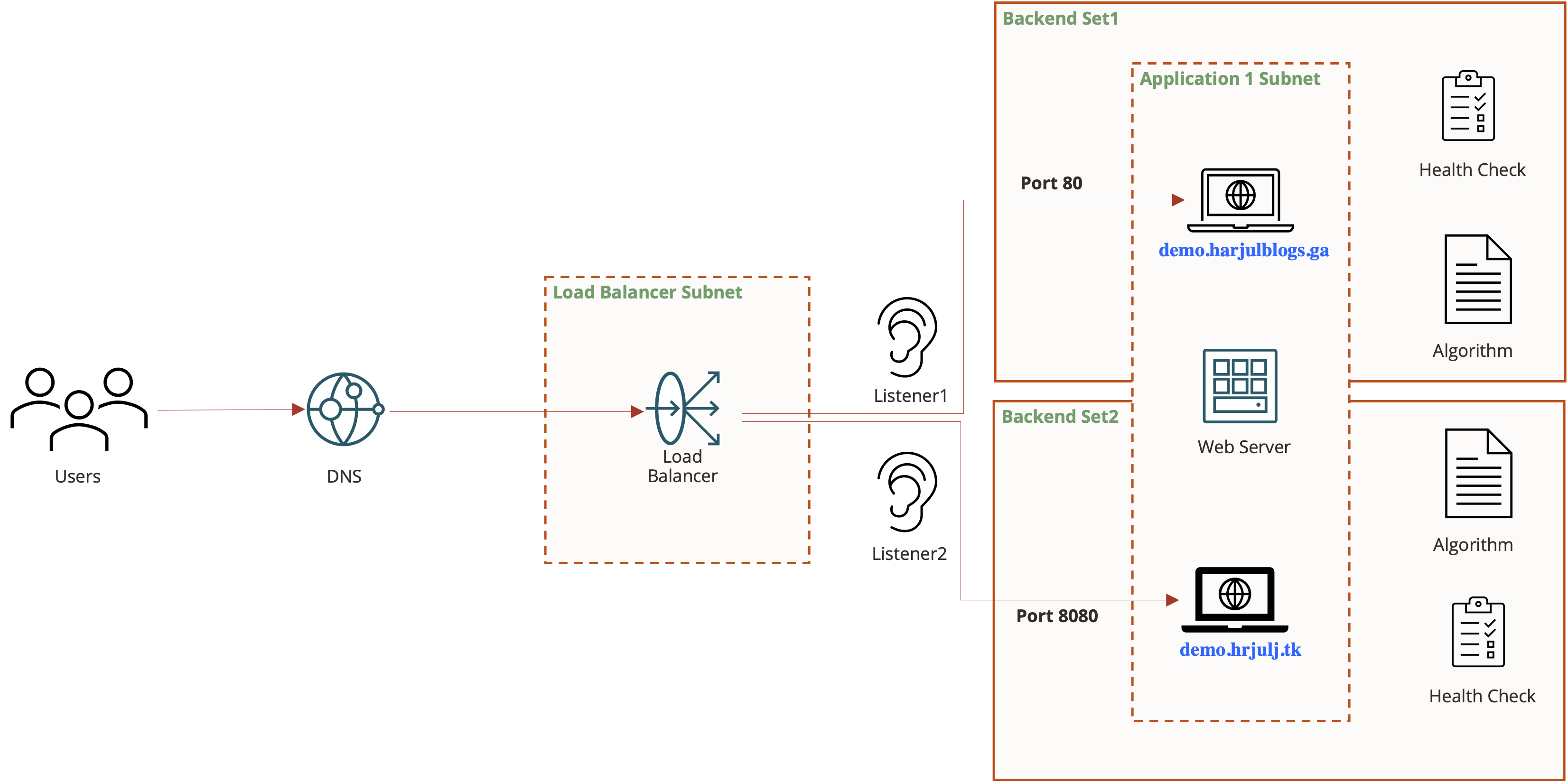 Configure OCI Load Balancer for Multiple Websites hosted on