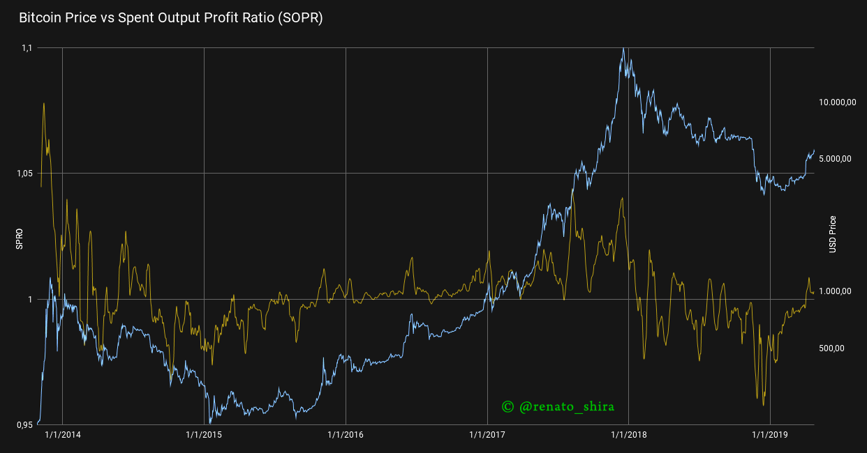 Introducing SOPR: spent outputs to predict bitcoin lows and tops | by  Renato Shirakashi | Unconfiscatable | Medium