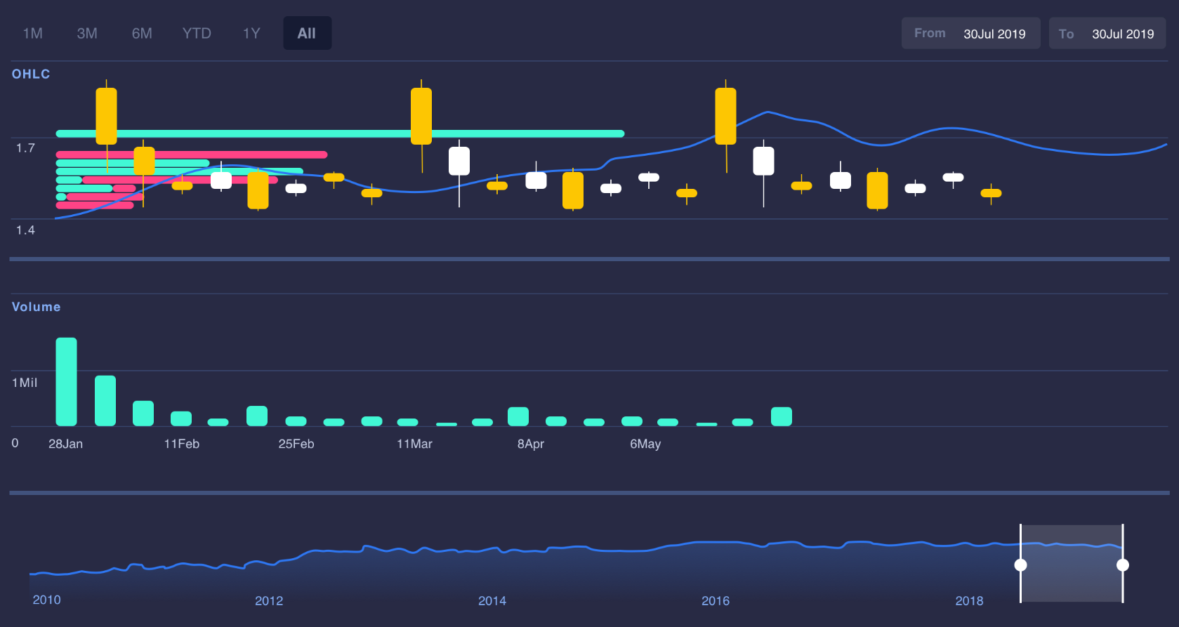 Build an ASX stock predictor from scratch in 2 days using BrainJS | by Jian  Guo | Medium