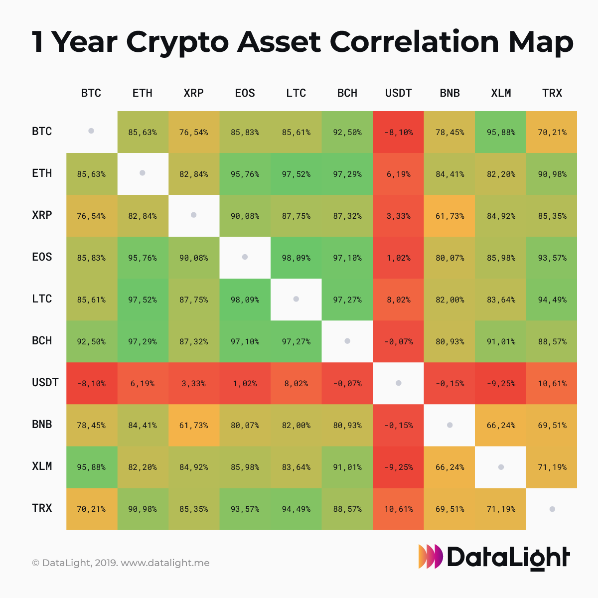 Correlation of the TOP 10 cryptassets with one another | by DataLight |  Medium
