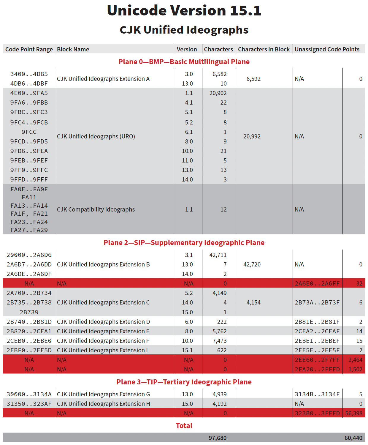 2023 “State of the Unification” Report | by Dr Ken Lunde
