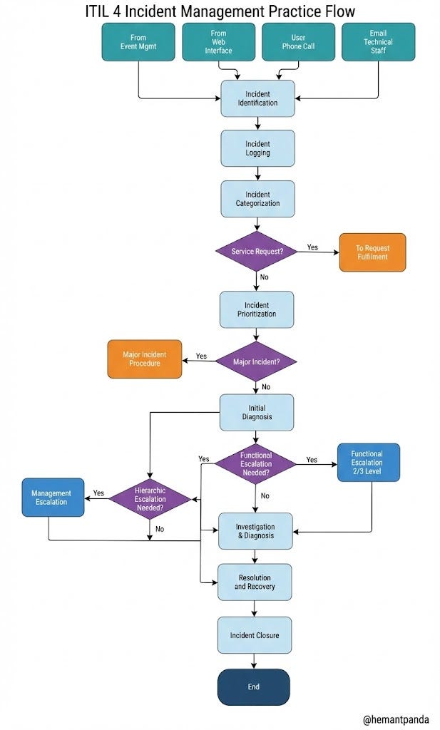 Introduction to ITIL — A Practical Guide for IT Operations