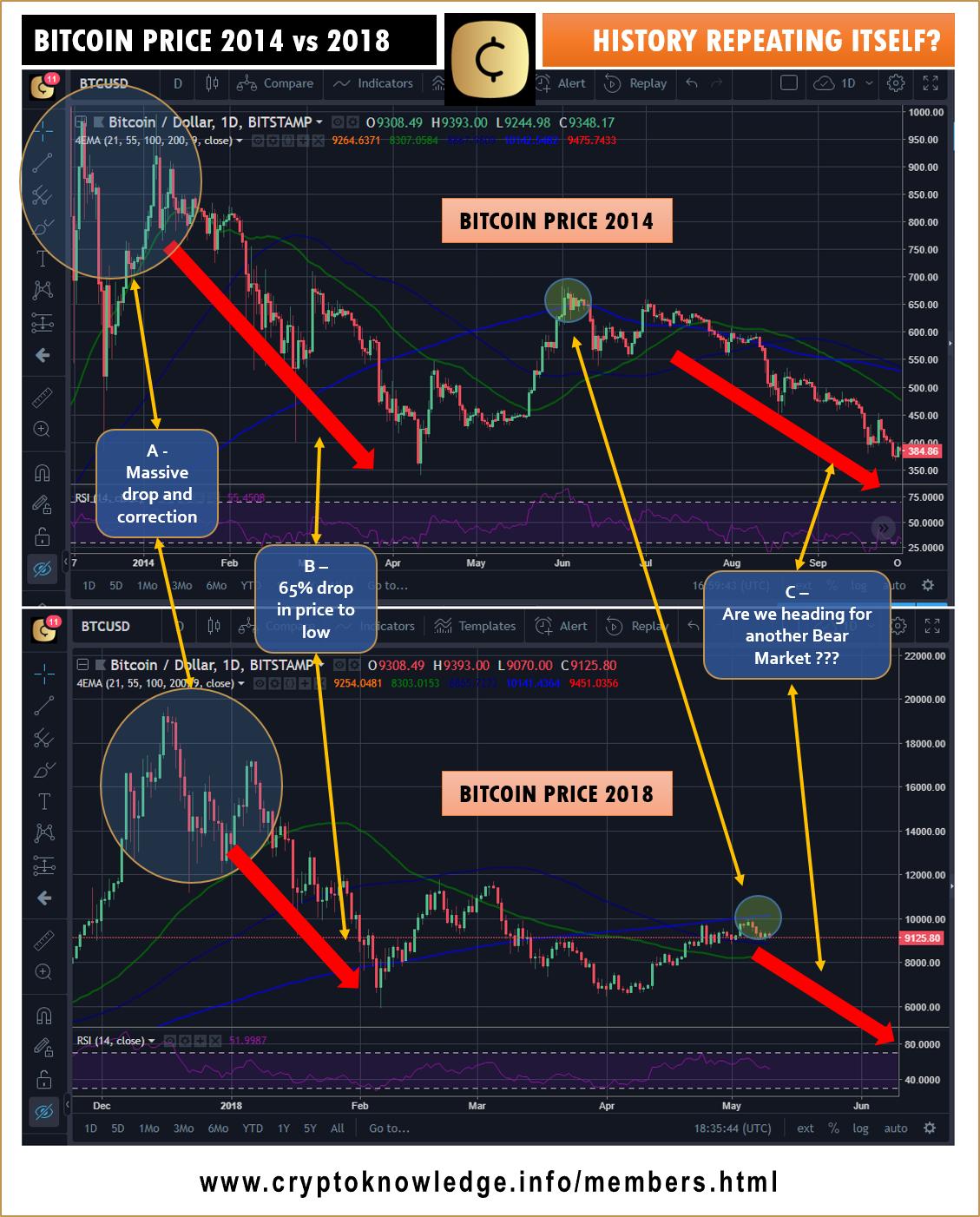 Bitcoin Price Analyses — 2014 vs 2018: Is History Repeating Itself? | by  Meedah Group | Medium