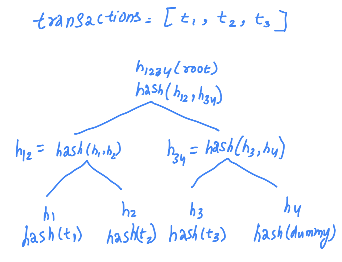 Implementation of Merkle Trees and Inclusion proofs | by Saiteja | Medium