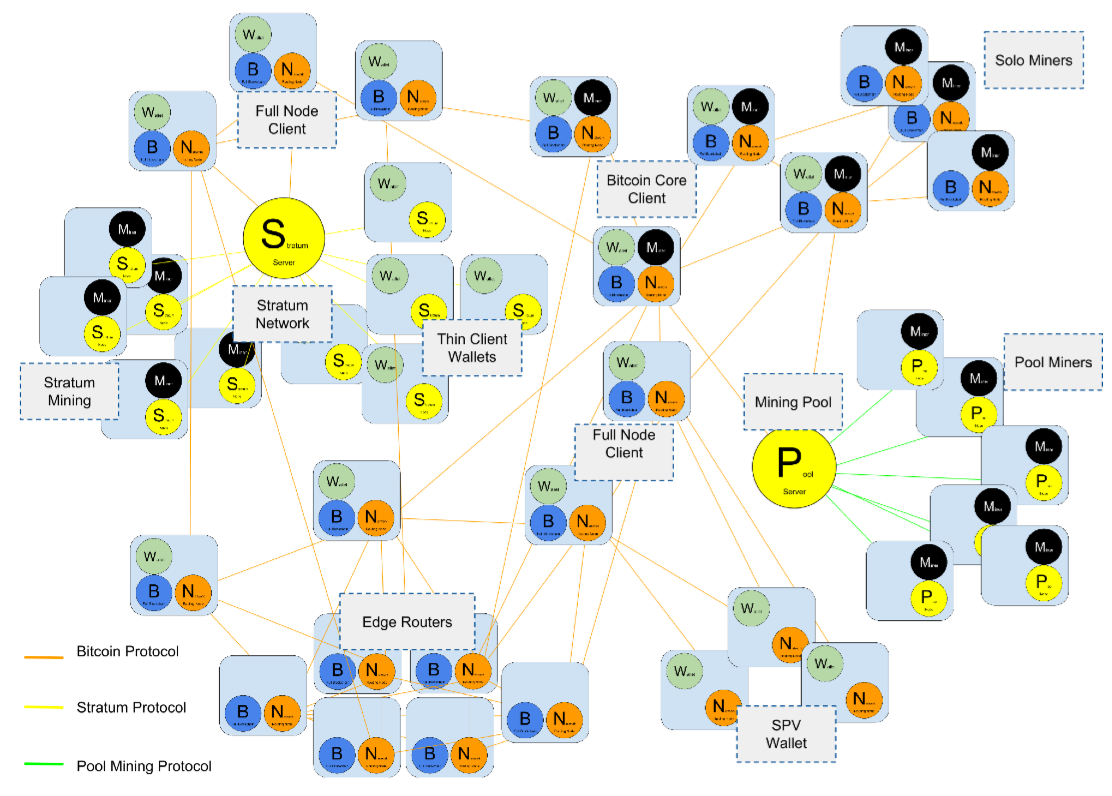 Mastering Bitcoin — CH6 The Bitcoin Network | by 徐粲邦| Taipei Ethereum  Meetup | Medium