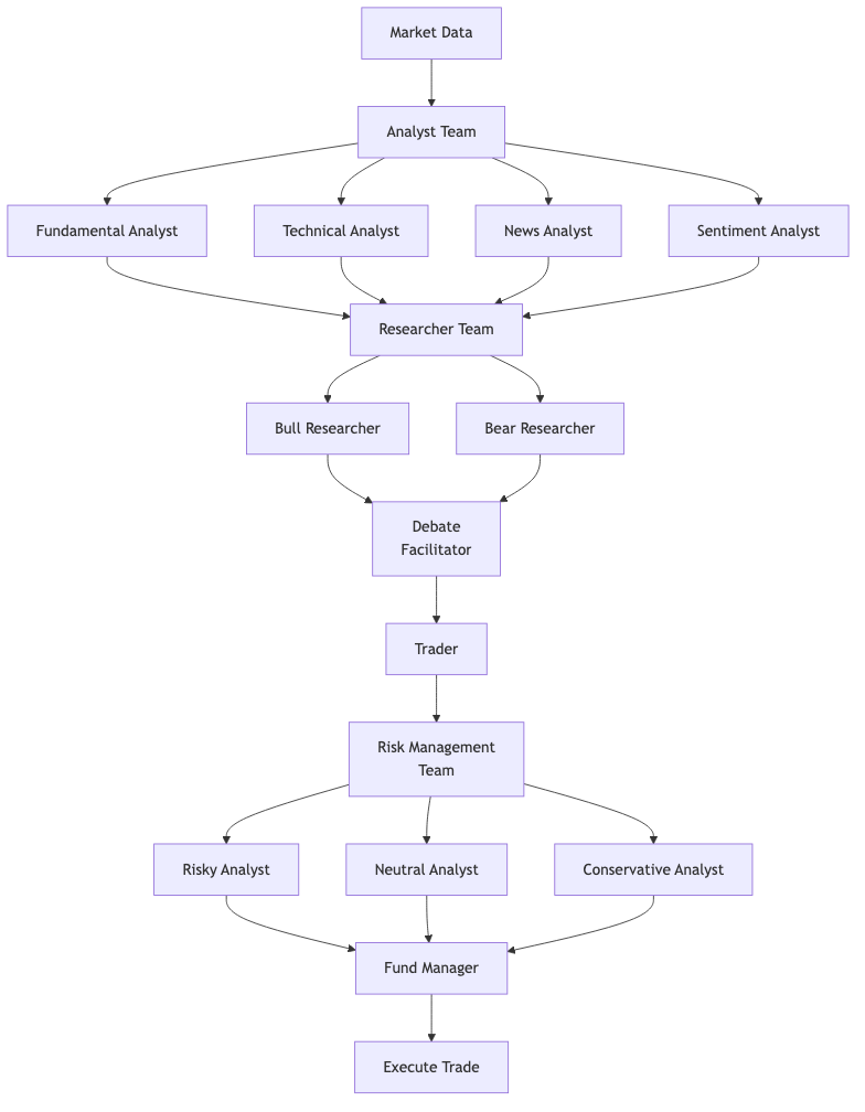 Building Trading Bots That Think Like a Trading Firm: Unpacking the  TradingAgents Paper | by Arshad Ansari | Hikmah Techstack