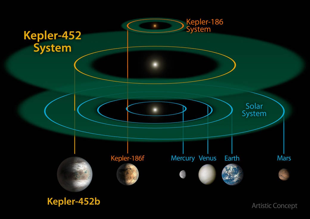 Throwback Thursday: Is Earth's Twin Out There? | by Ethan Siegel