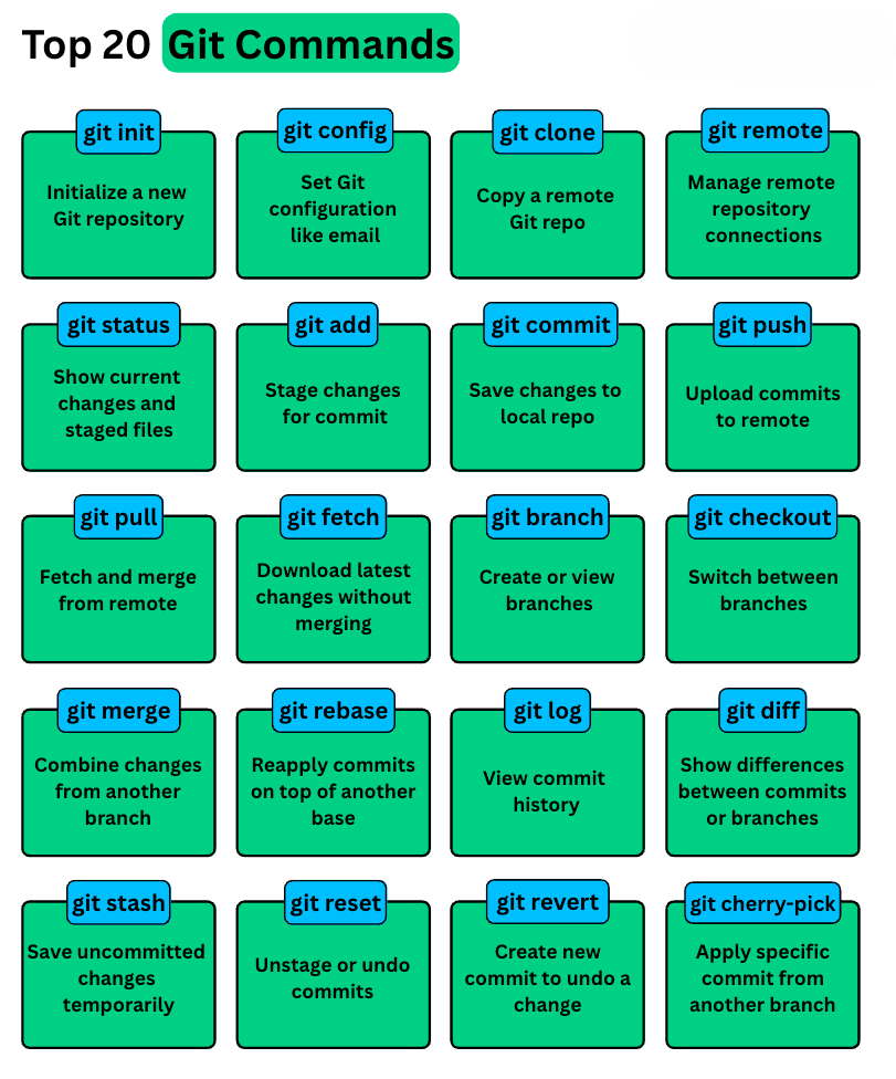 20 Git Commands EVERY Developer Should Know | by Tejashavirishav