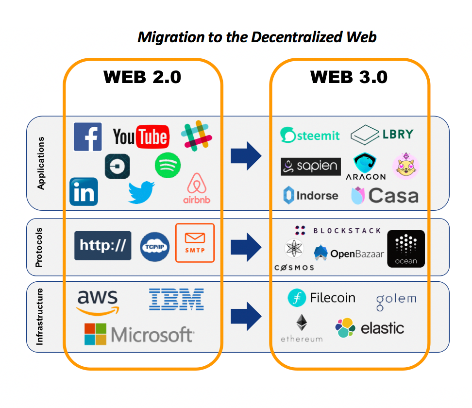 Towards A Decentralized Web Built On Blockchain | by OMERS Ventures | OMERS  Ventures | Medium