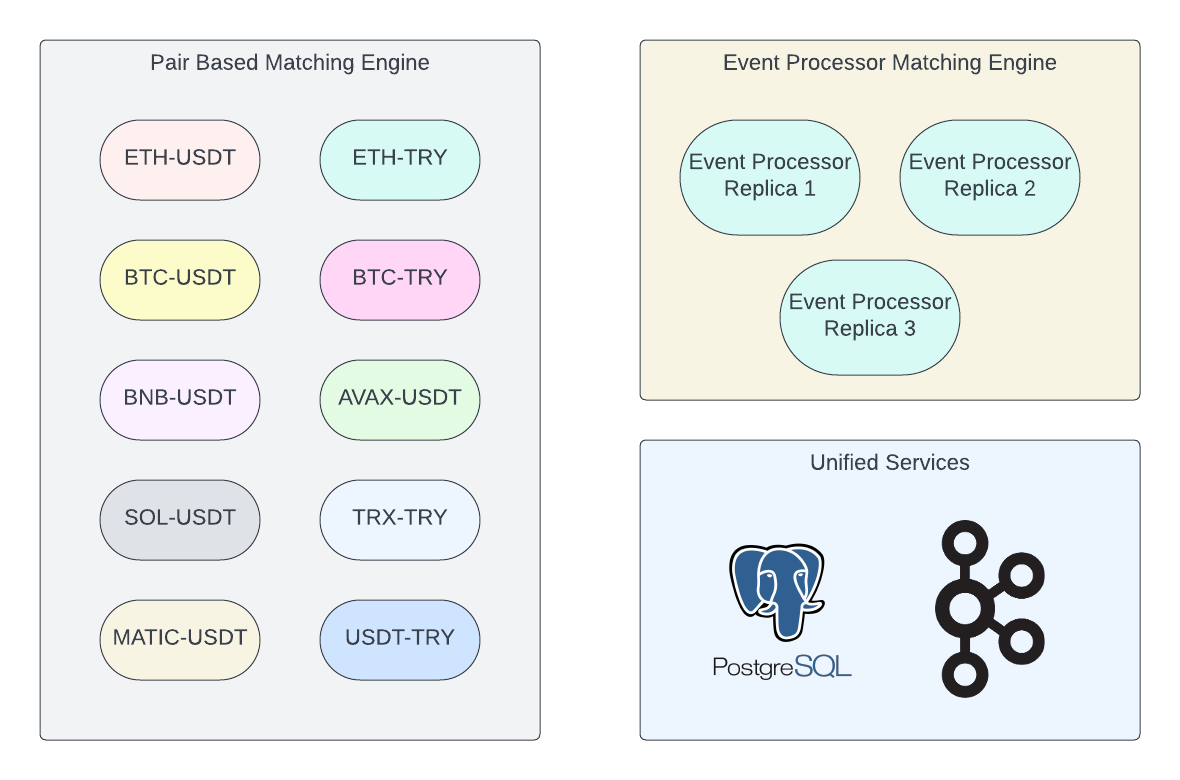 Matching Engine Design for High Throughput, Consistency, and Availability |  by Can Taylan Çapraz | Valensas