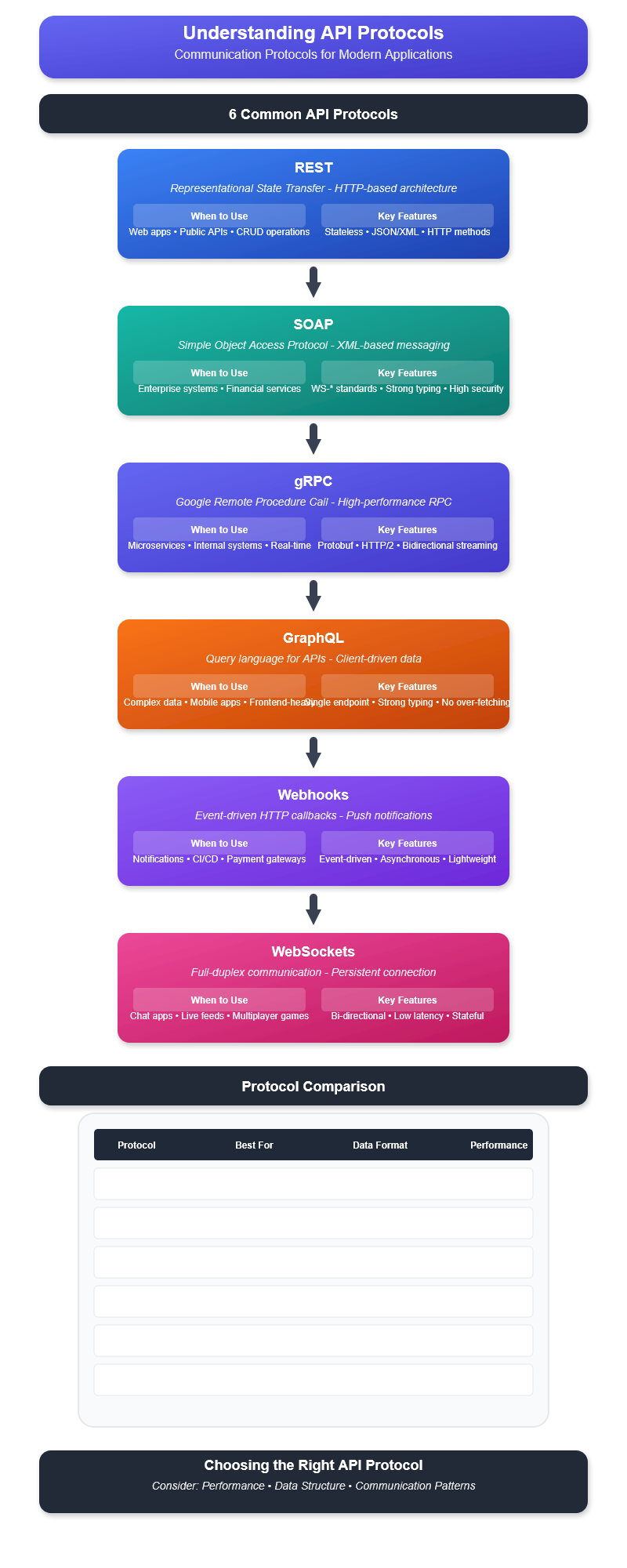 Foundational API Protocol Technologies in Modern Distributed Systems: A  Technical Survey of Representational State Transfer REST, GraphQL  Specification, Google Remote Procedure Call gRPC, and WebSocket Protocol  Implementations for Inter-Application ...