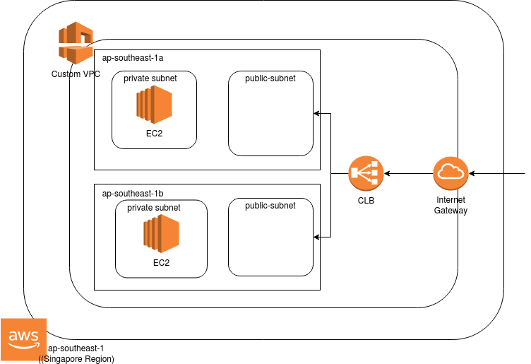 Production Level Load Balancing using SSM enabled EC2 instances in