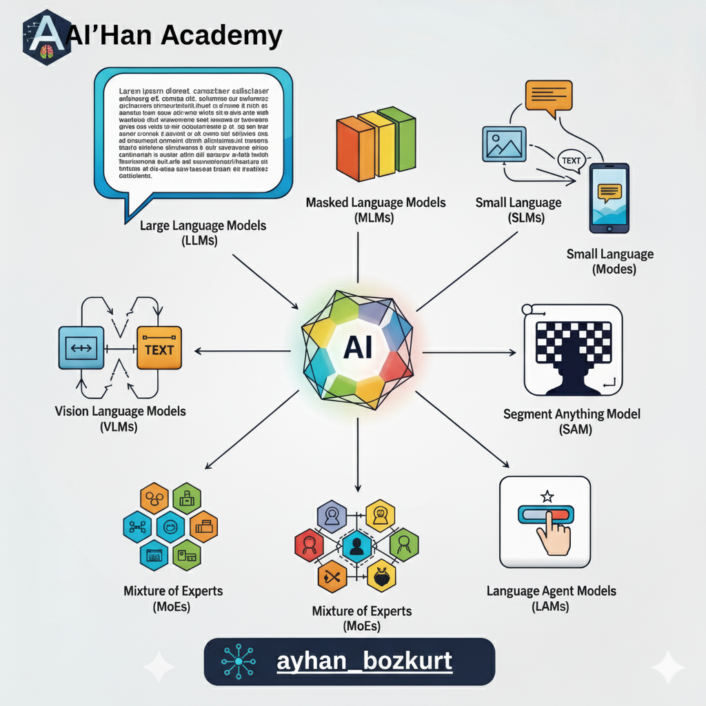Navigating the AI Model Landscape: From LLMs to MoEs — A