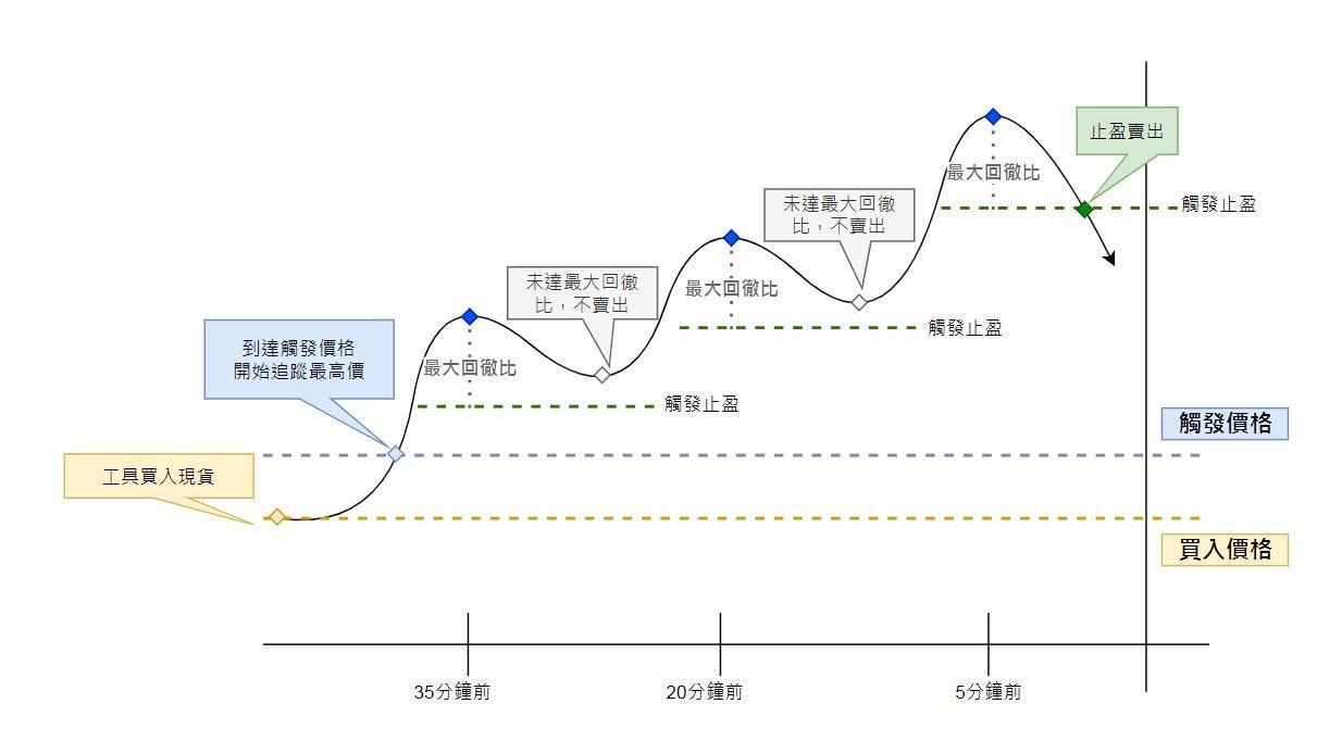 波段追蹤介紹常見Q&A 波段交易上漲趨勢低價買入高價賣出自動追蹤行情賺取波段收益Pionex 派網| Medium