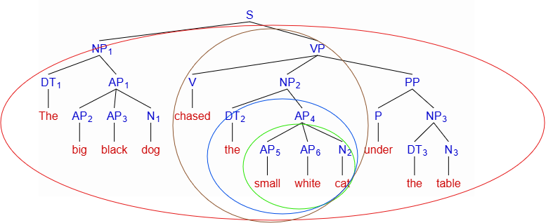 The Linguistics of Phrase Structure | by Antoine Decressac