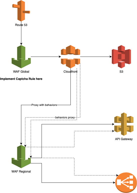 AWS WAF Captcha & CloudFront. To implement AWS WAF captcha