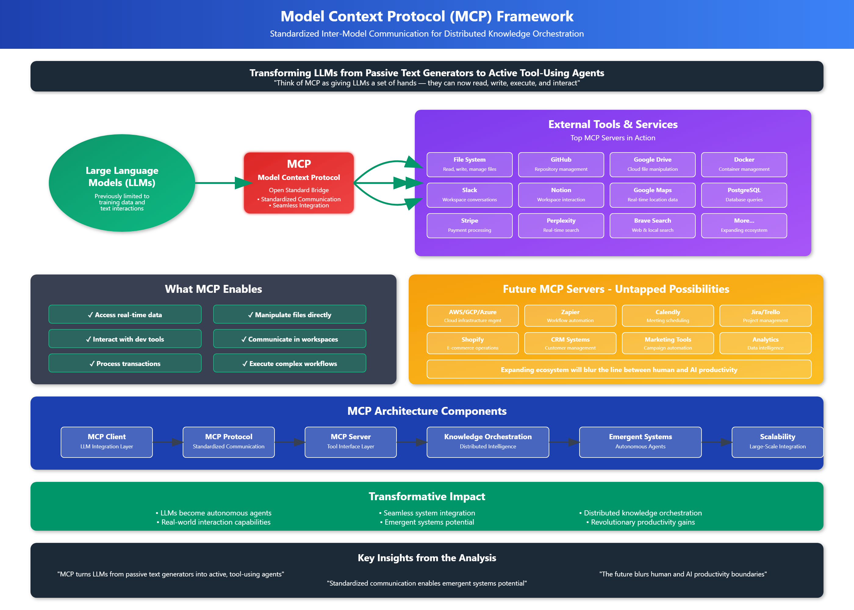 The Transformative Capabilities of MCP: A Comprehensive Analysis