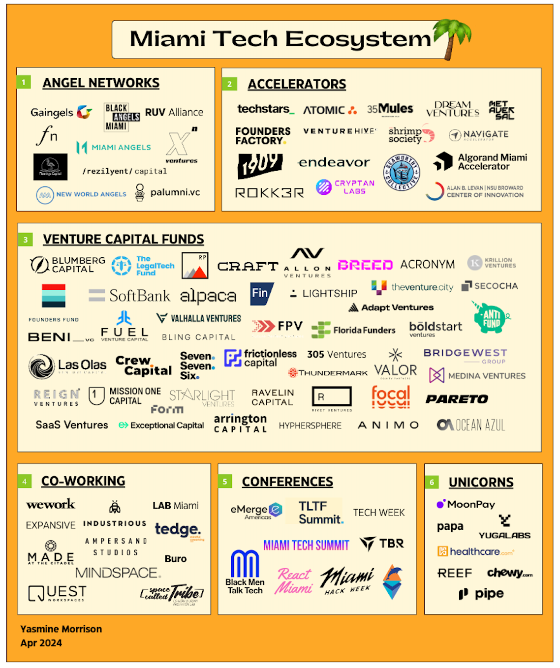 Mapping Miami Startup Ecosystem. When I first arrived in Miami in… | by  Yasmine Morrison | Medium