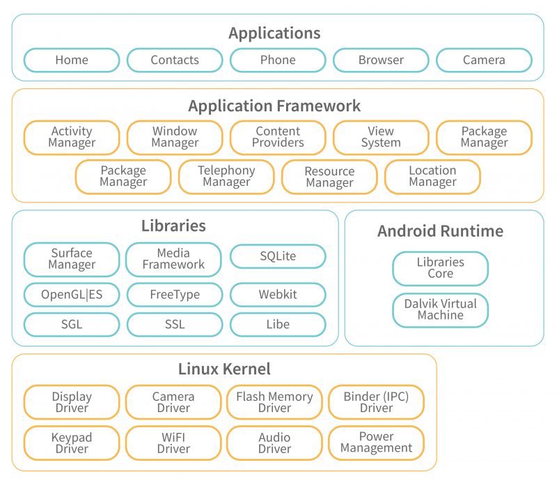 Android Architecture. The Android operating system provides a