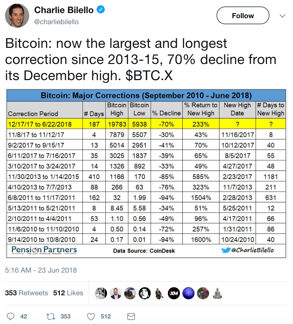 How to Profit in a Bitcoin Bear Market | by Christopher Greene | Medium
