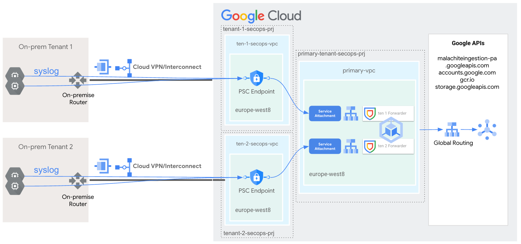 Google SecOps Managed Forwarder on Google Kubernetes Engine | by