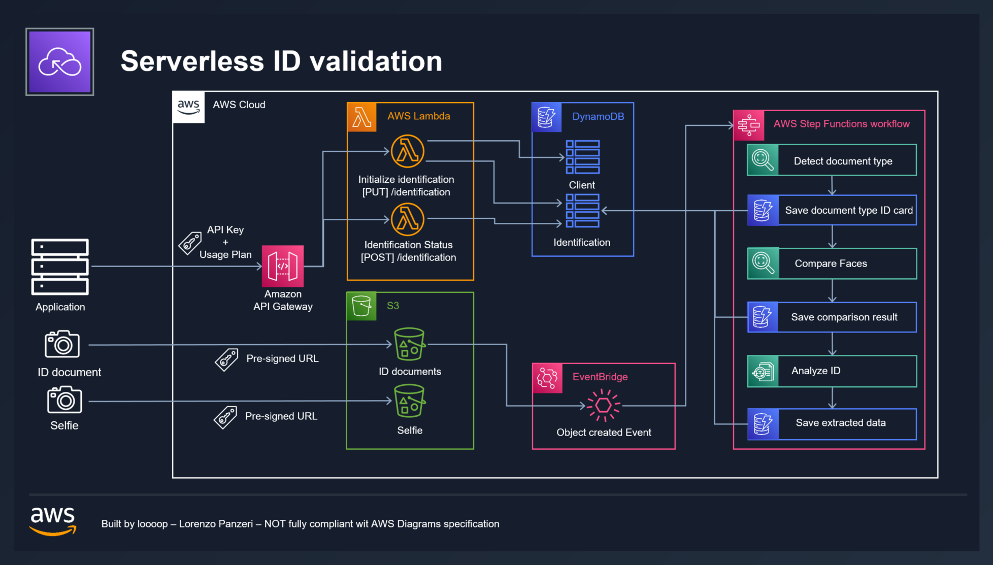 Easy serverless user validation: id + selfie | by Lorenzo Panzeri