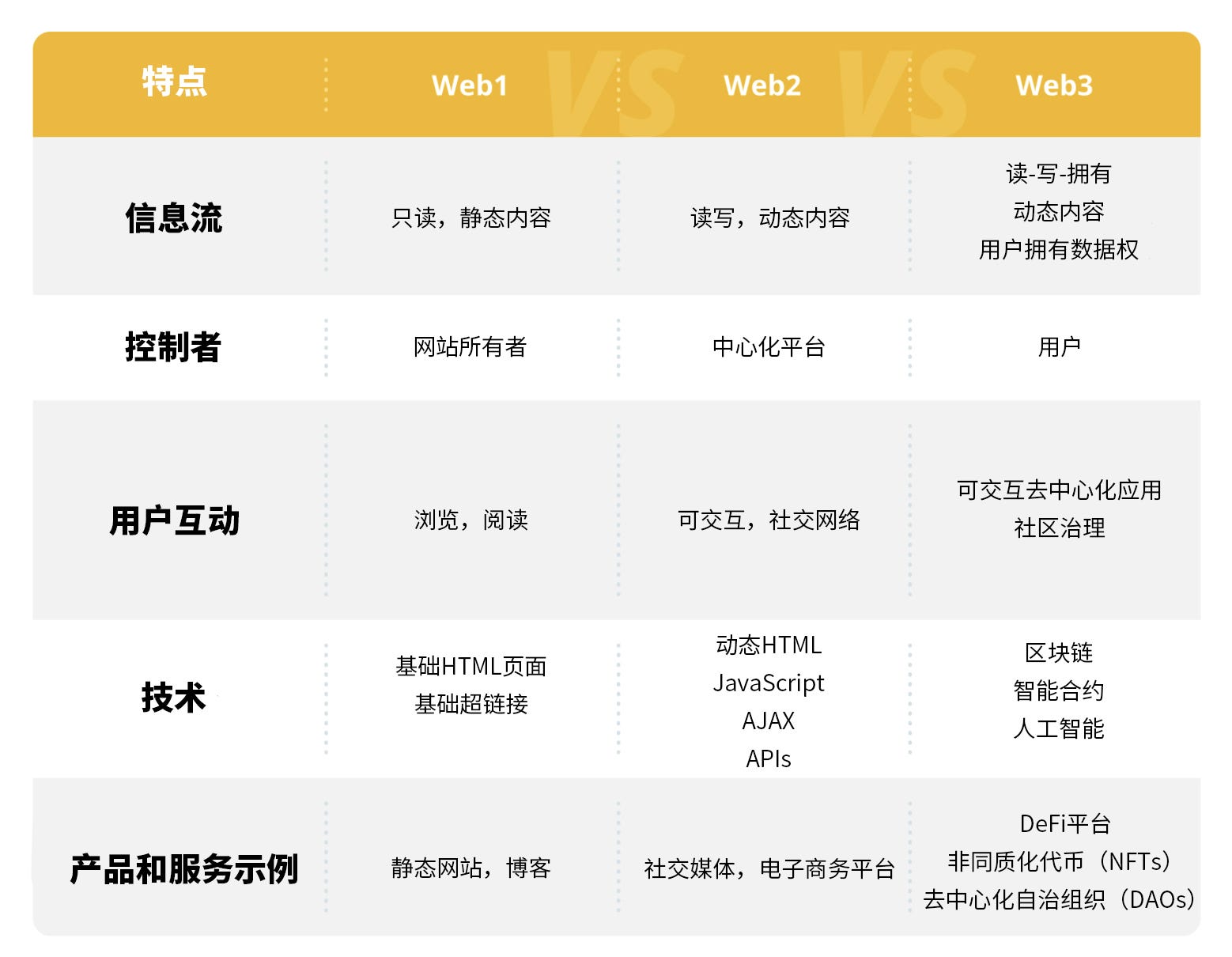 Crypto基础知识32｜Web3是什么？】 - 哔哔News - Medium