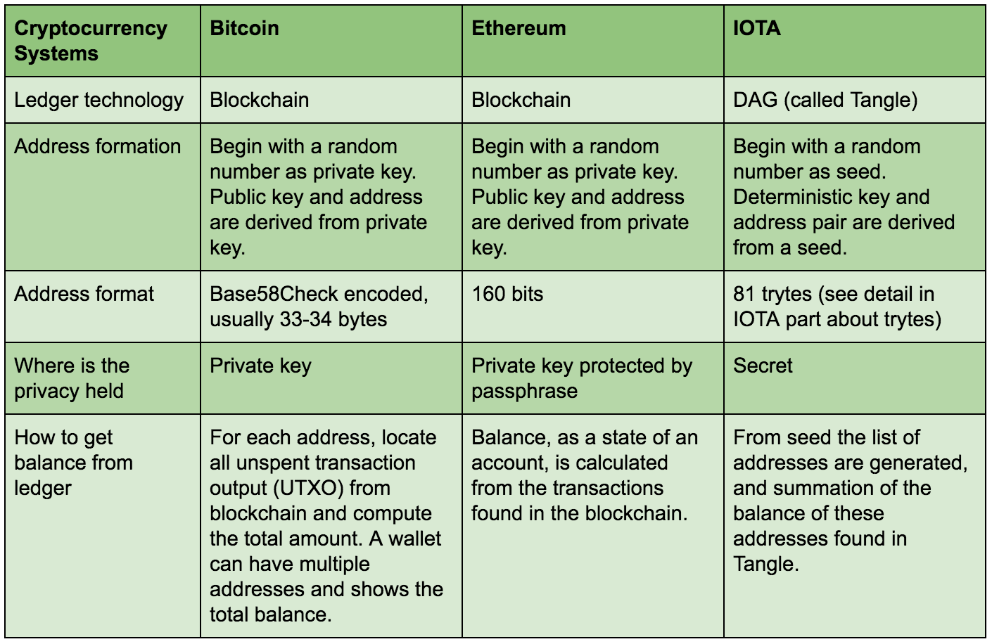 User Account in Bitcoin, Ethereum and IOTA | by KC Tam | Medium