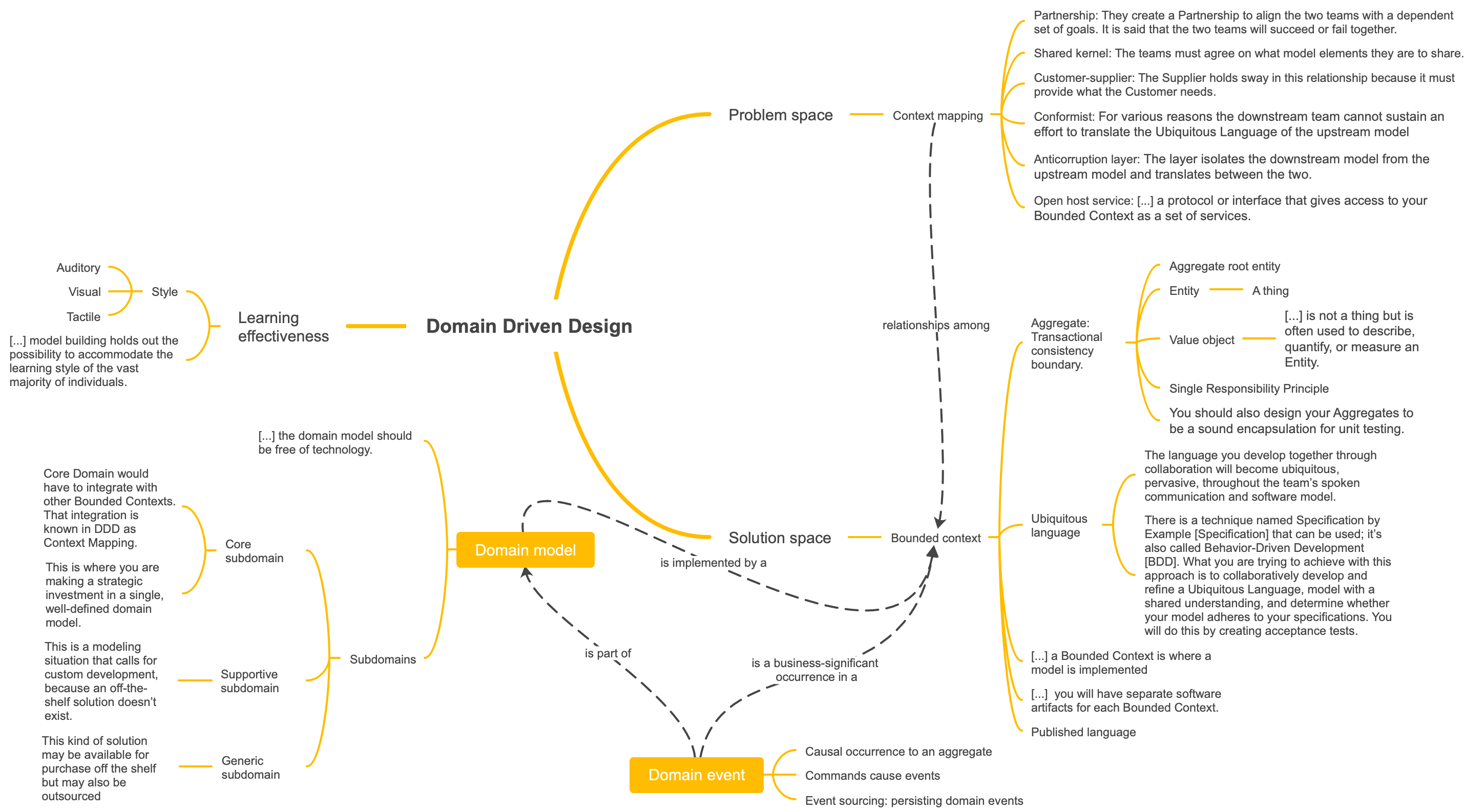 Learning Domain-Driven Design（英字） Learning Domain-Driven Design eBook by Vlad Khononov - EPUB