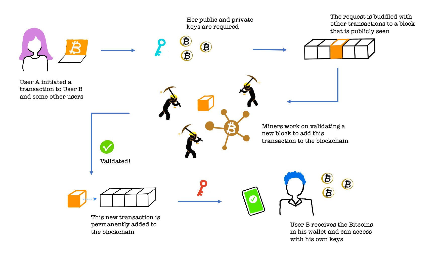 Fraud Detection on Bitcoin Transaction Graphs Using Graph Convolutional  Networks | by Cynthia Li | Stanford CS224W: Machine Learning with Graphs |  Medium
