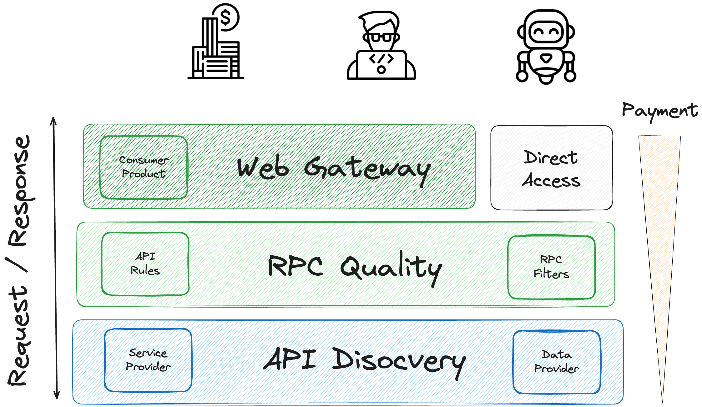 How a Web2 Company Uses Crypto to Power Open Data APIs | by Daniel  Olshansky | Grove | Medium