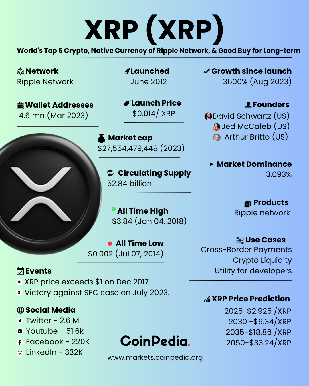 Crypto Snippet: XRP, The Native Currency Of The Ripple Network | by  CoinPedia Markets | Medium