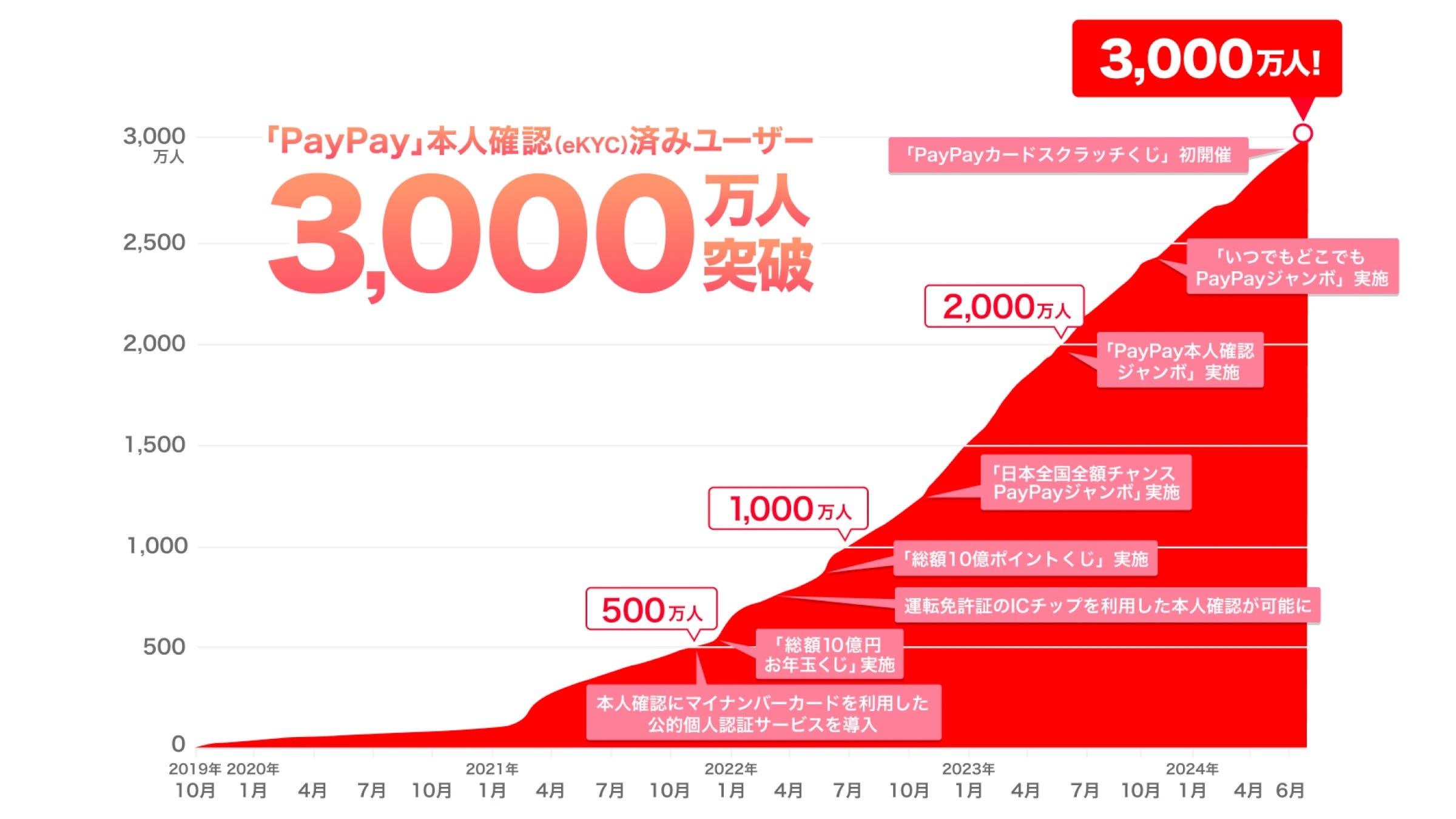 PayPay” surpasses 30 million users with completed identity