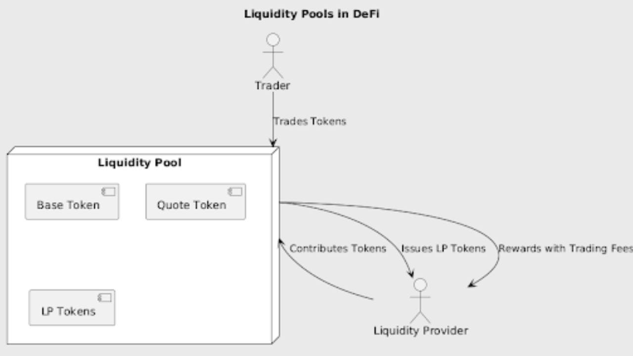 Defi Liquidity Provider Tokens: A Beginners Guide | by Ali Ahmed | Medium