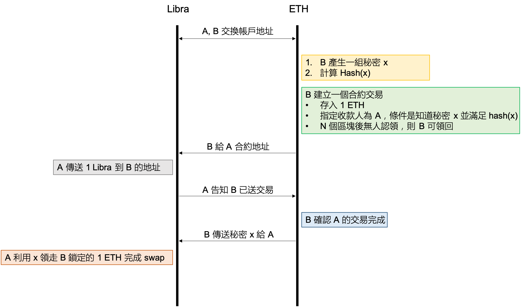 LibraSwap 介紹. 背景| by 徐粲邦| getamis