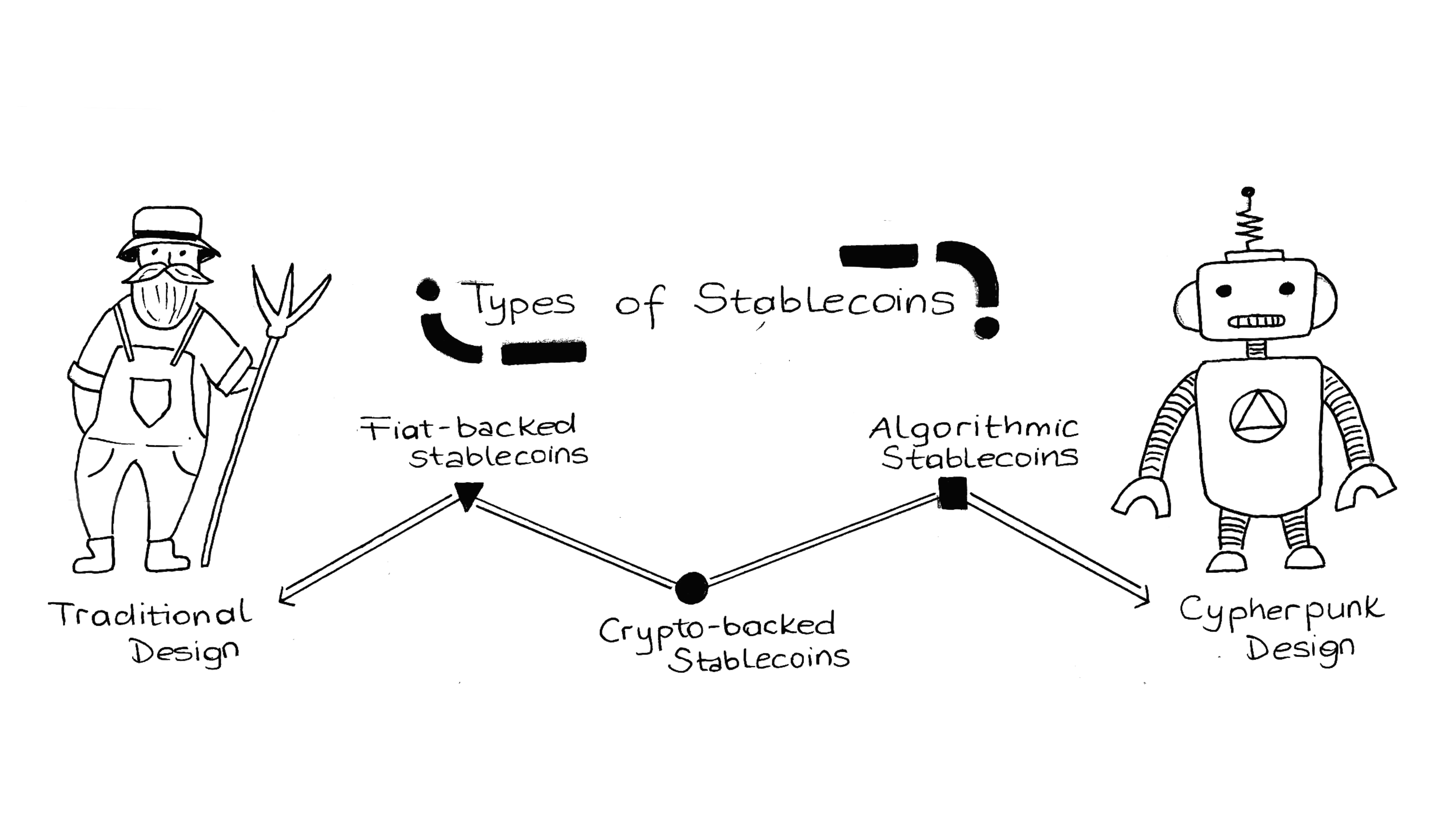 Stablecoin Primer Section 3— Stablecoin types | by Osman Sarman | Coinmonks  | Medium