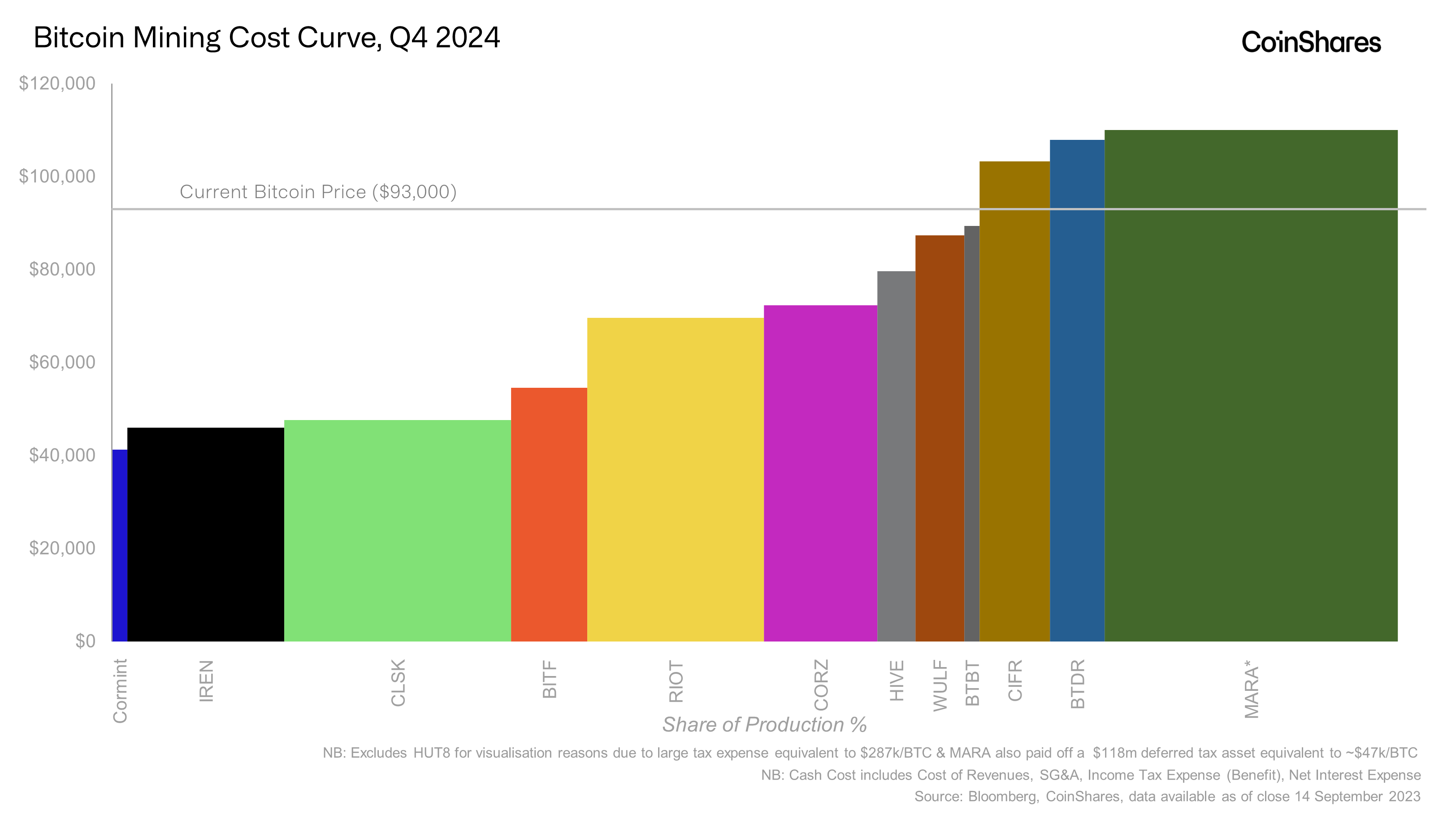 CoinShares Q4 2024 Mining Report. Bitcoin vs Gold Mining: The Future of… |  by James Butterfill | CoinShares Research Blog