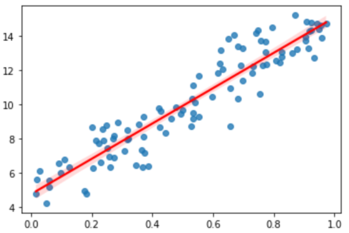 Linear Regression (Image By Author)
