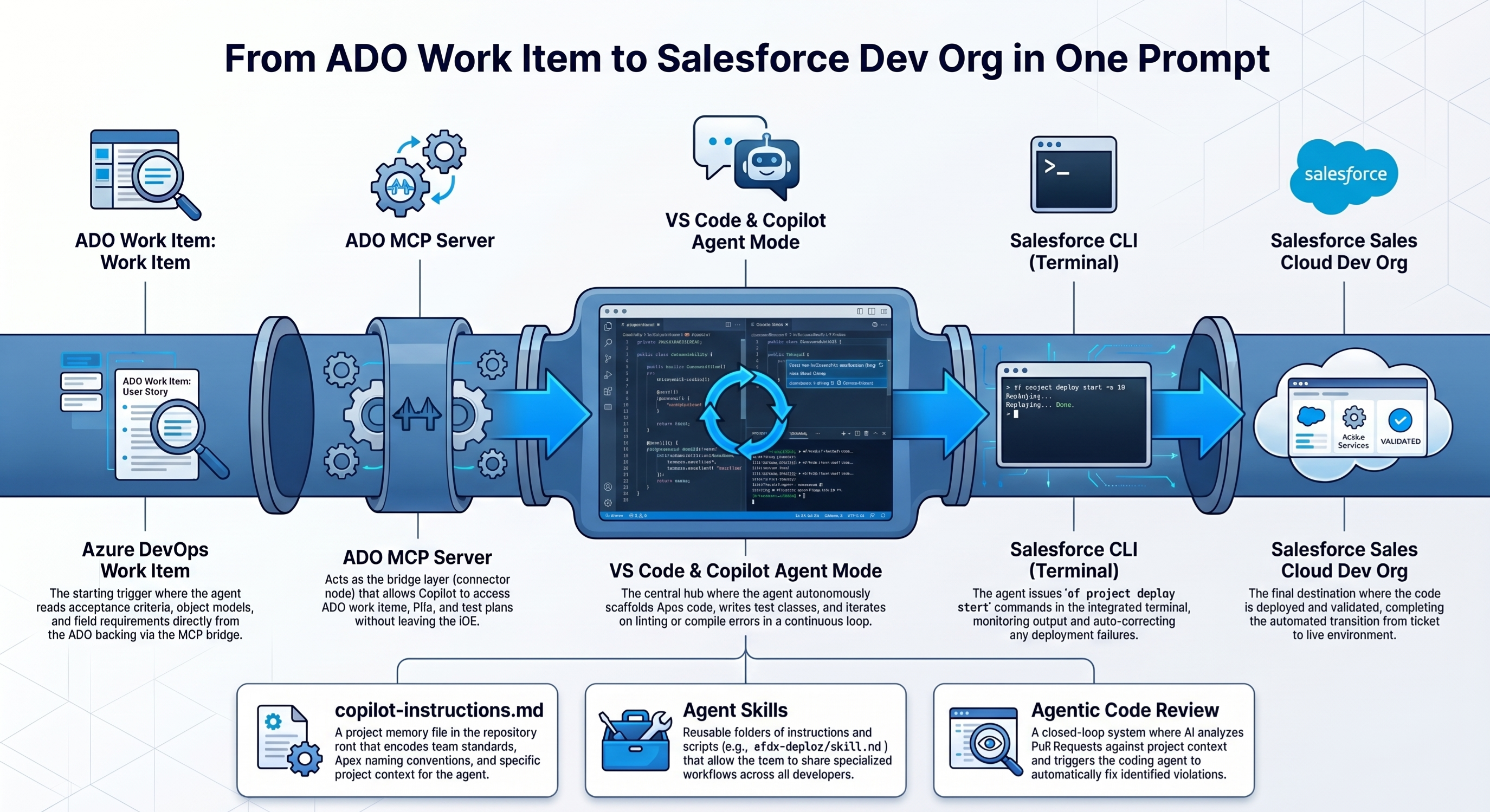 [希少&洋書]Salesforce From ADO Work Item to Salesforce Dev Org: Agentic Development with
