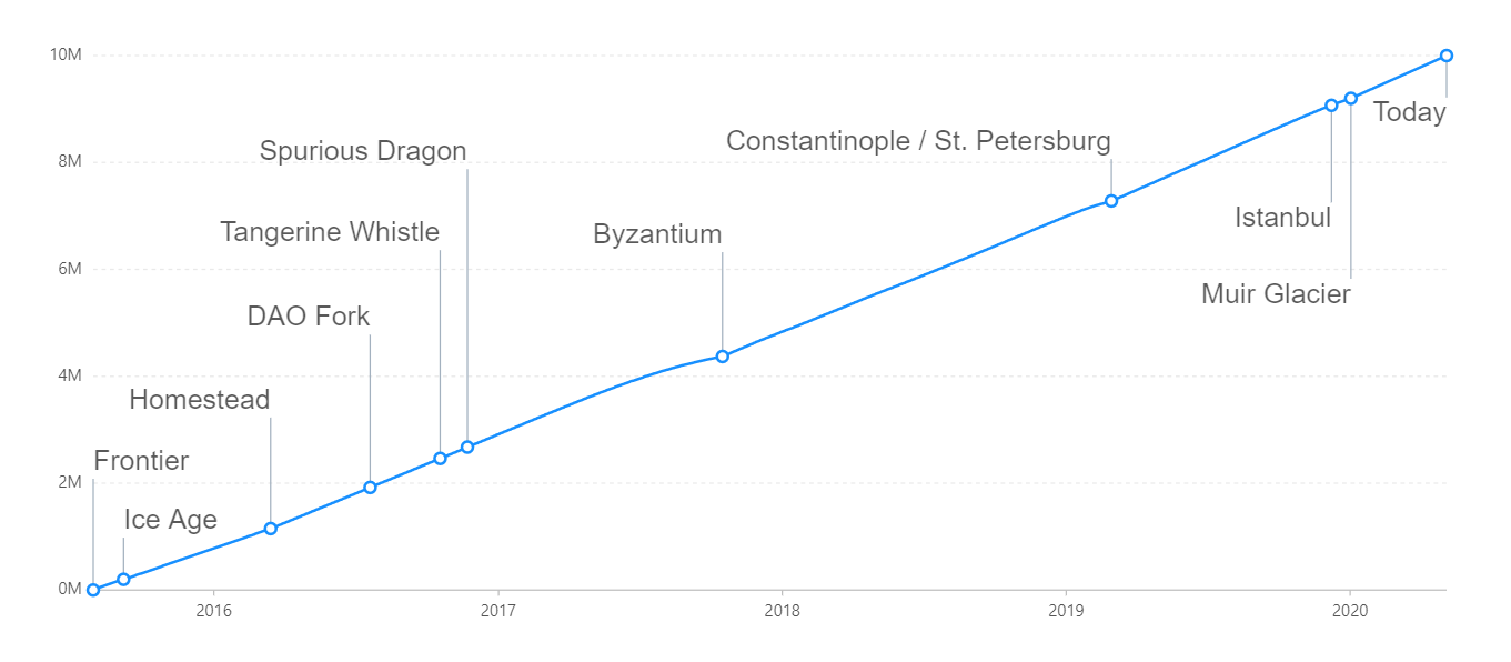 History of Ethereum Hard Forks. An overview of the events that resulted… |  by Luit | MyCrypto | Medium