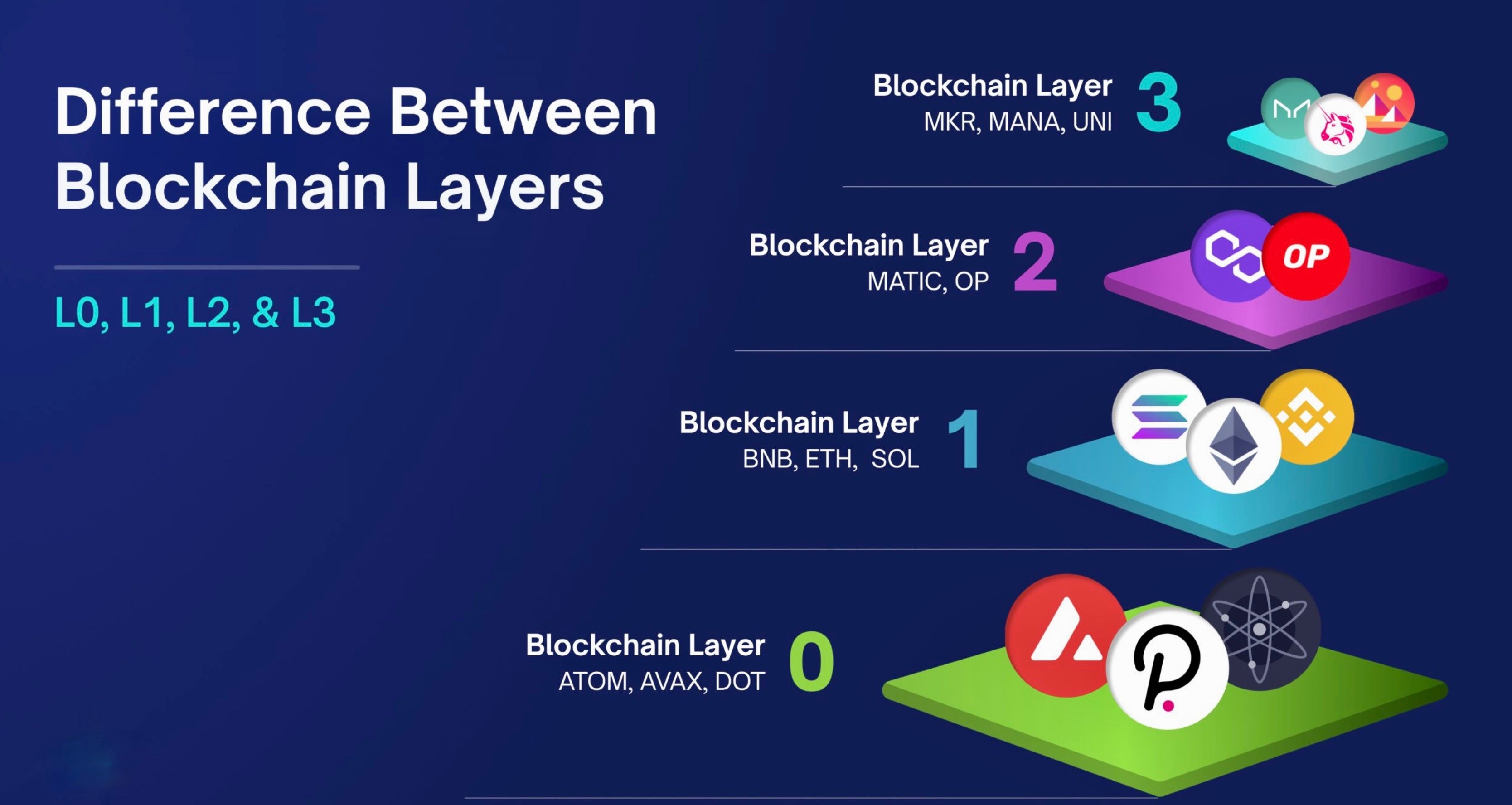Blockchain layers.. Quick take: IN SUMMARY: Why does a… | by Tatiana  Revoredo | Medium