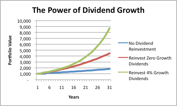 The Art of Dividend Investing: In-Depth Manual to Generating ...