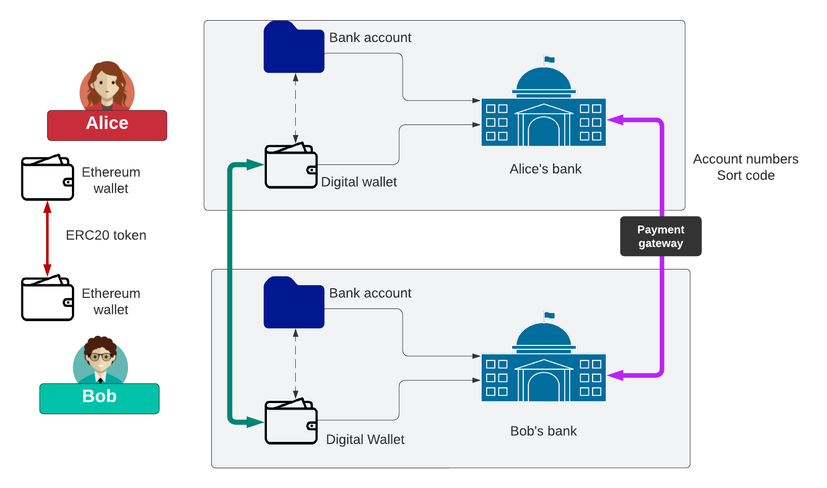 The UK Digital Pound. Finally A Move Into the 21st Century… | by Prof Bill  Buchanan OBE FRSE | ASecuritySite: When Bob Met Alice | Medium