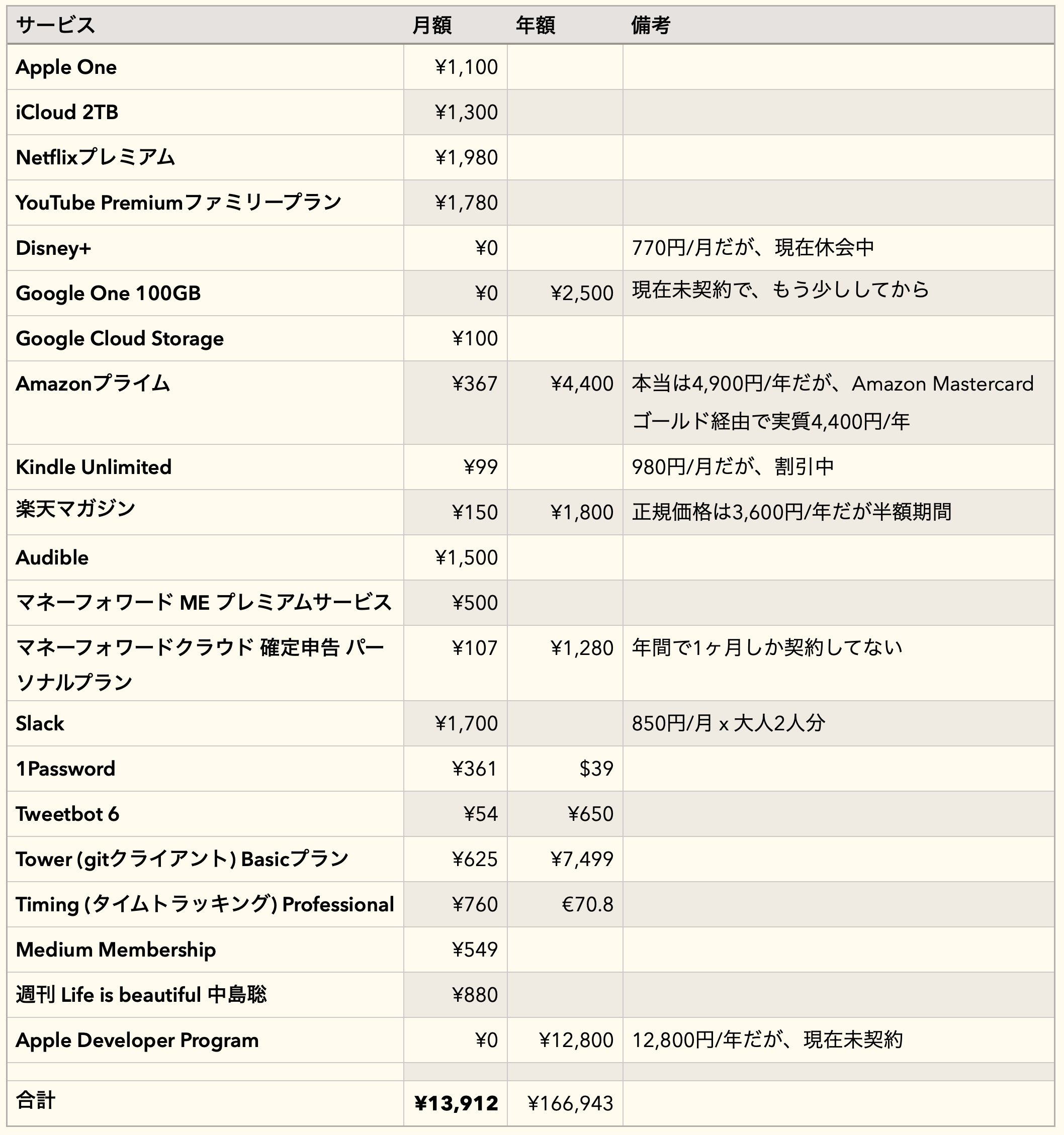 利用しているサブスクリプションサービス. 2021年8月現在、月あたり合計1万円台前半 | by mono  | エンジニアの家庭運用Tips |  Medium