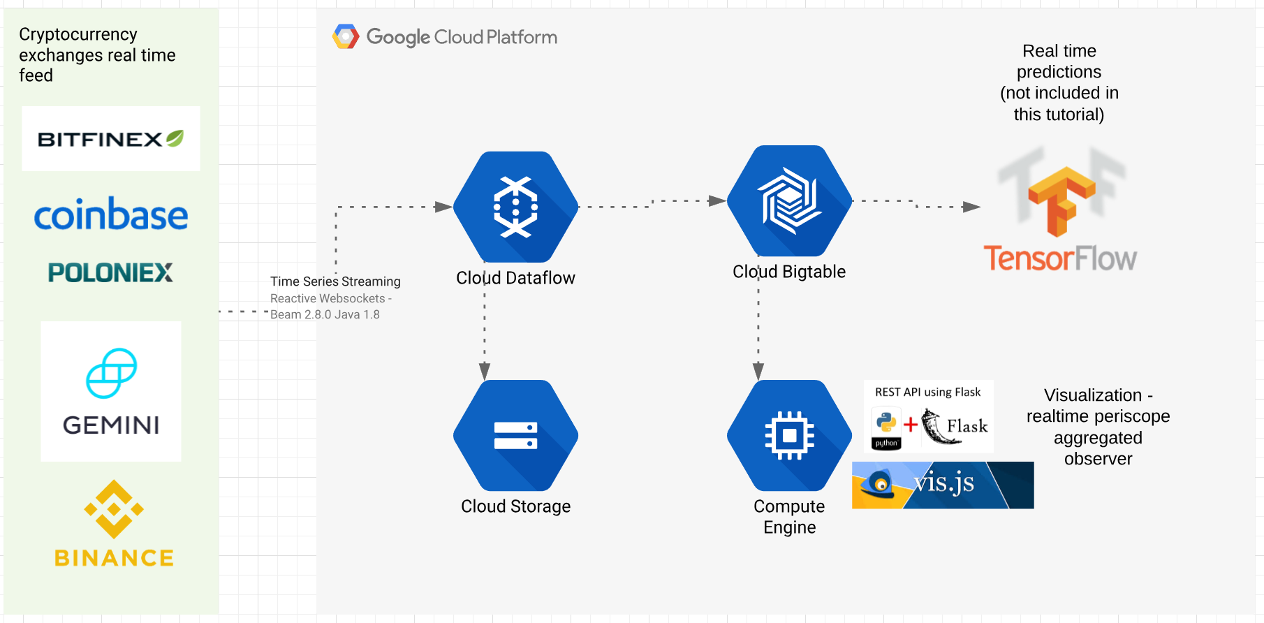 Tracking Cryptocurrencies Exchange Trades with Google Cloud Platform in  Real-Time — Part 1 | by Ivo Galic | Google Cloud - Community | Medium