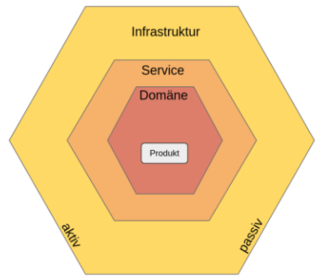 Benefits of Domain Driven Design | And how to use it | by