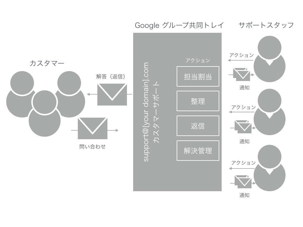 Google グループでカスタマーサポート構築（共同トレイ）. Google… | by Kunihiko Kido | Medium