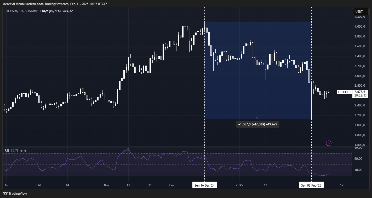 Ethereum: Price Becomes Goes Down Even That Accumulation From Asset  Management | by FREVI | Medium