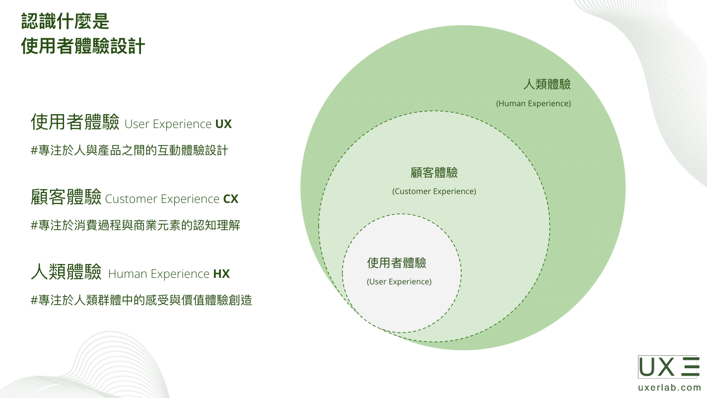 0–1 什麼是使用者體驗設計？ - UX 三刀流- Medium